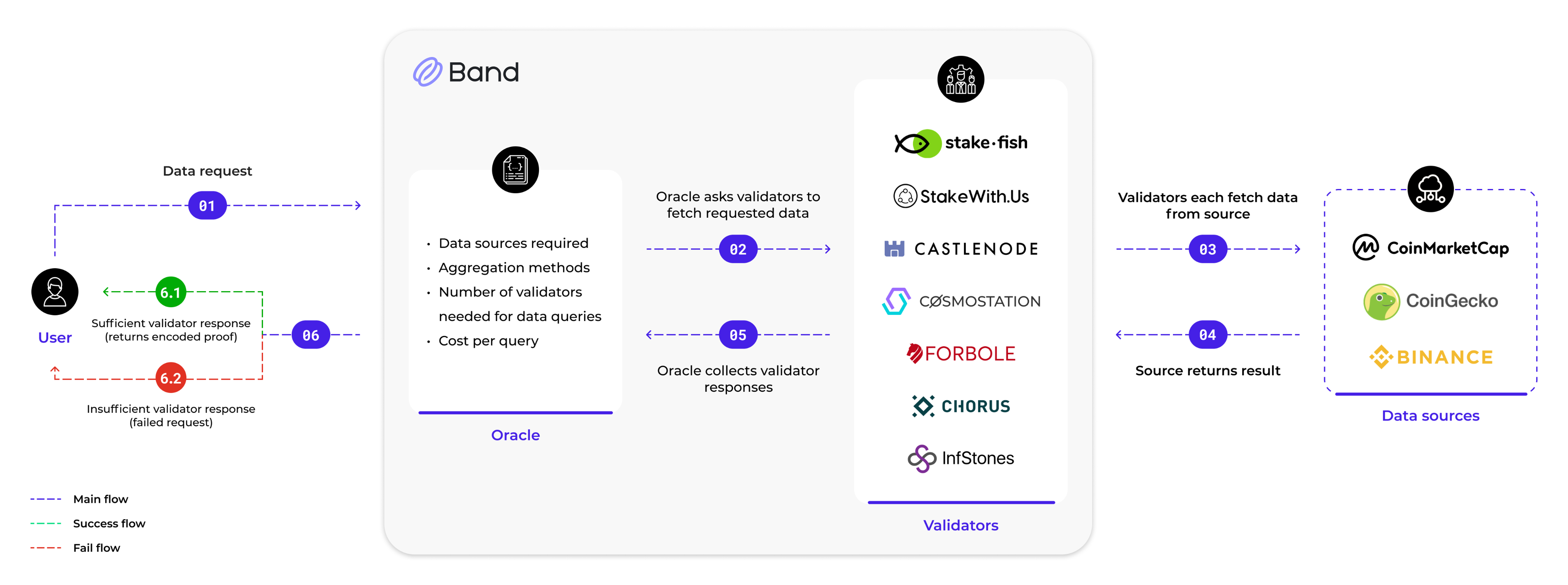 Oracle Data Request Flow